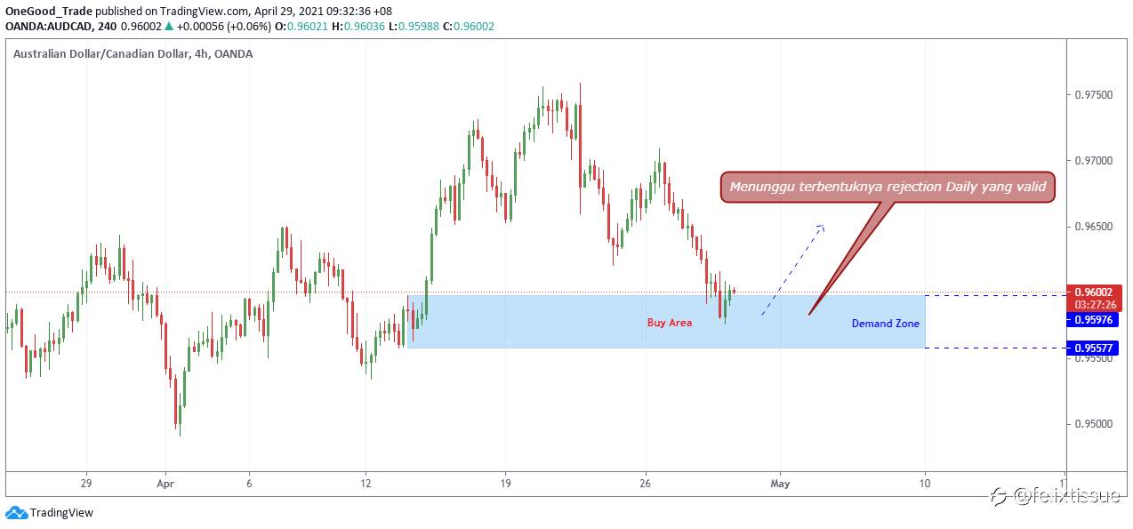 AUD/CAD: Pilih Skenario Buy Di Pengujian Demand
