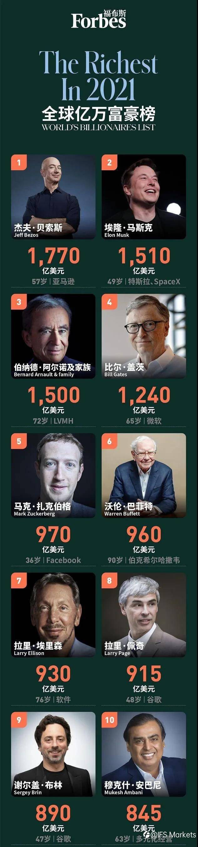 “富人税”要来了？拜登拟对富人征收高达43.4%资本利得税！