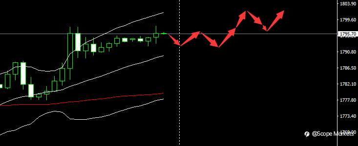 SCOPE MARKETS【市场早评】丨2021.04.22