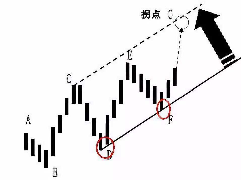 趋势拐点线画法及要领！