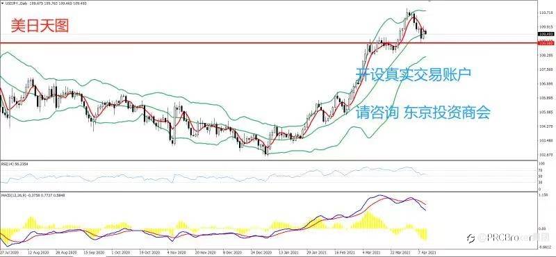 PRCBroker：20210412 今日汇评
