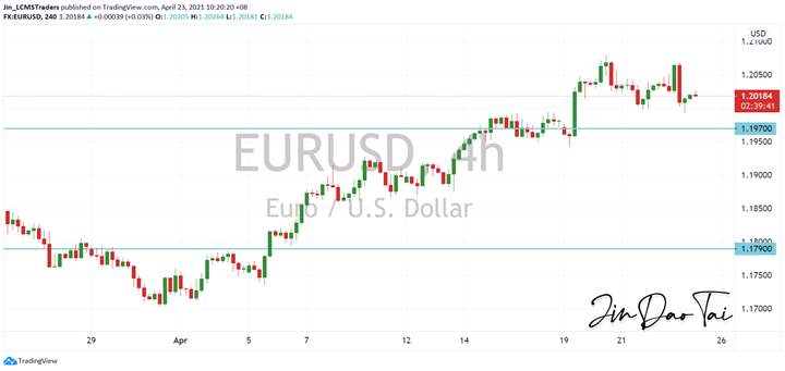 EUR/USD Outlook (23 April 2021)