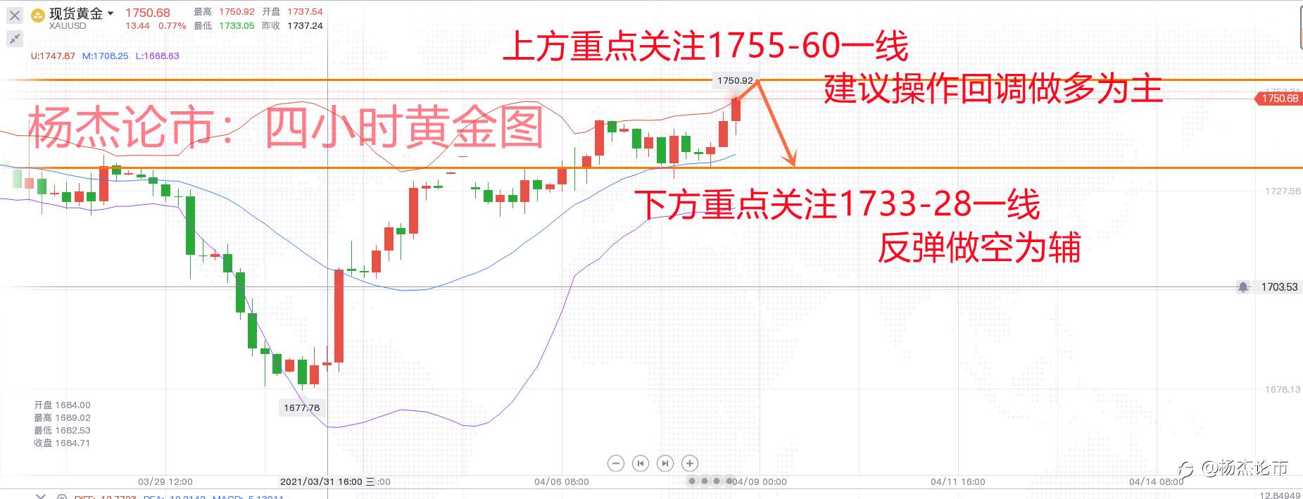 杨杰论市：4.8黄金晚间1755看空不变，原油探高回落