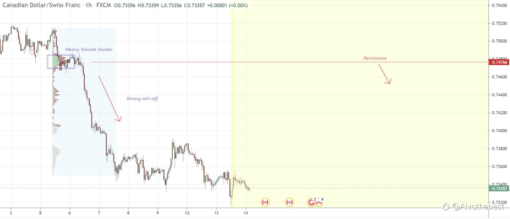 CAD/CHF-What Makes Price React to Support/Resistance Zones?