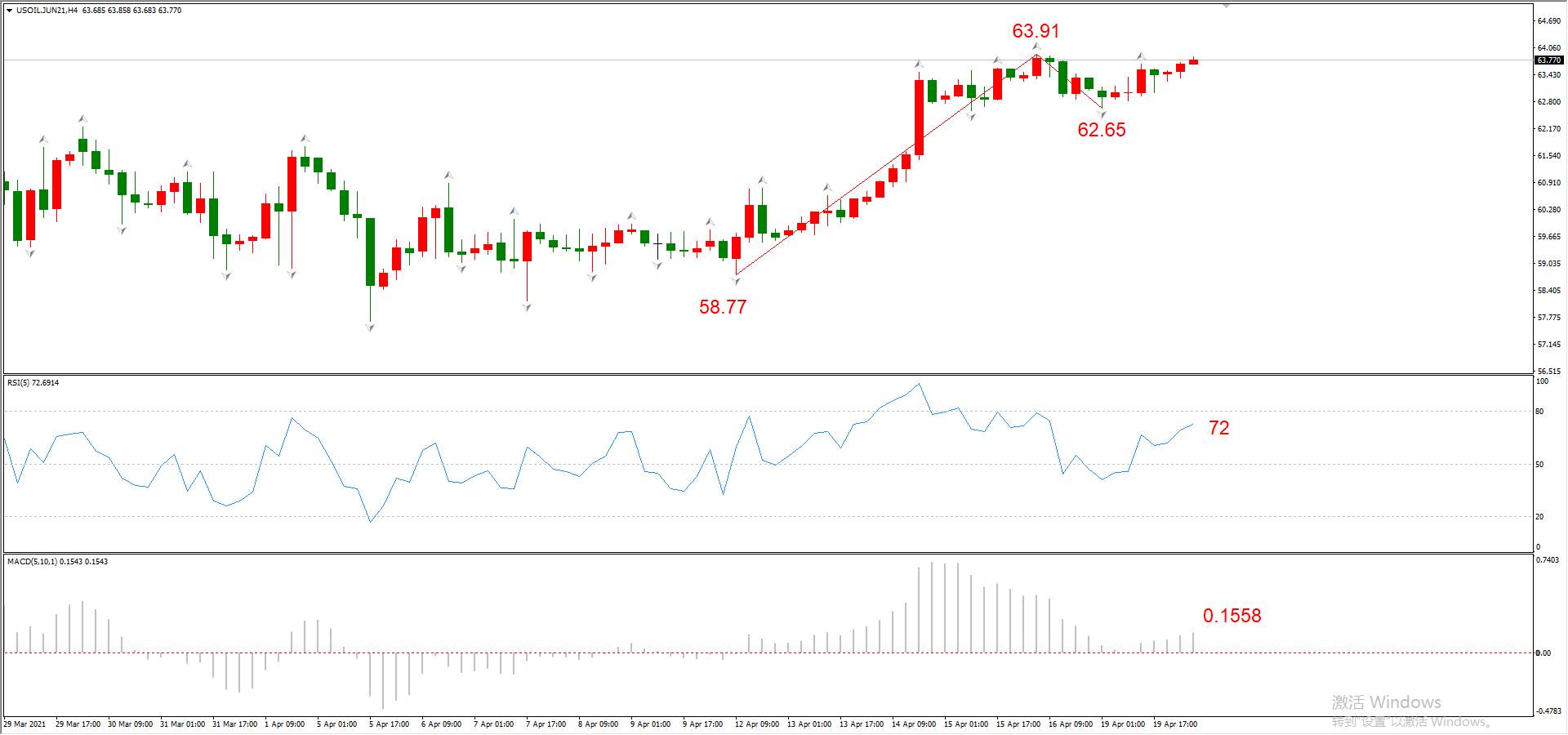 ATFX早评0420：欧元、黄金、原油，短线H4分析