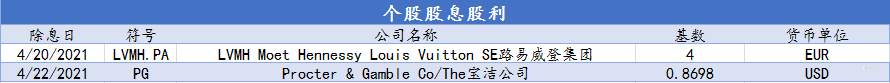 CXM希盟本周指数及美股产品股息股利信息表(04/19-04/23)