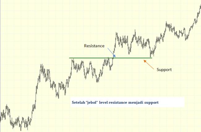 Penempatan Support dan Resistance Akan ‘MENENTUKAN’ Tradingan Anda Profit atau Tidak Loh!!