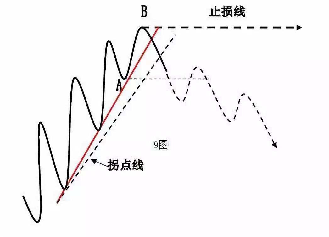 趋势拐点线画法及要领！