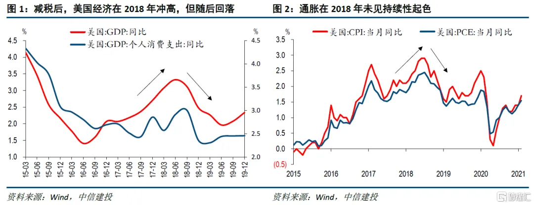 对通胀的预期，有些通胀了