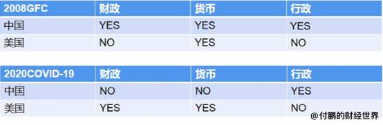 付鹏：如果实际利率不降反升，会出现全球杀估值