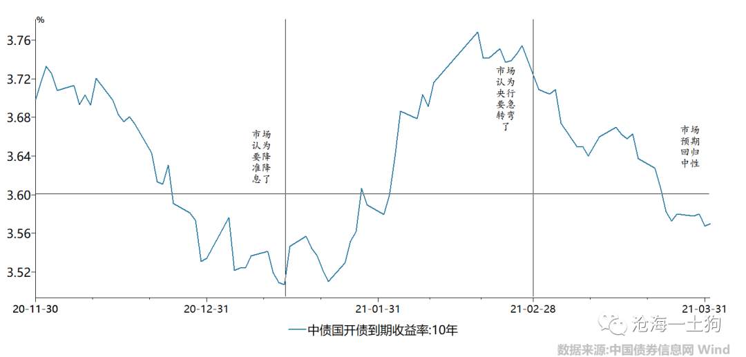 中性货币政策下的中性市场