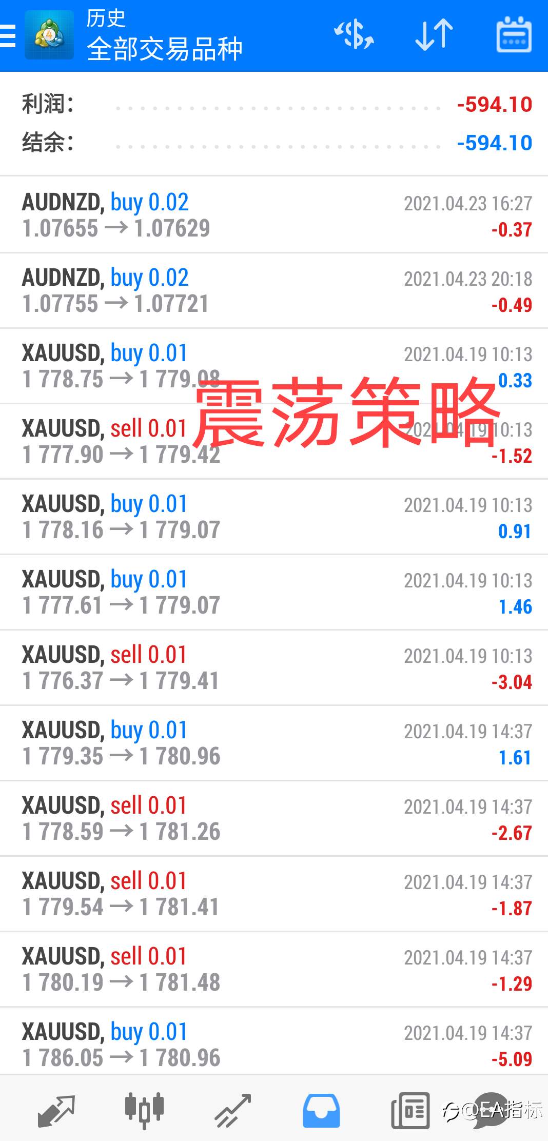 黄金策略上周收益。