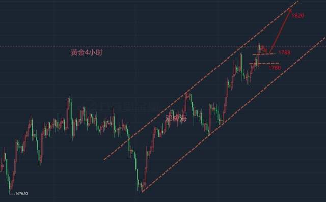邓应海：4.22今日黄金能否突破，最新黄金走势分析