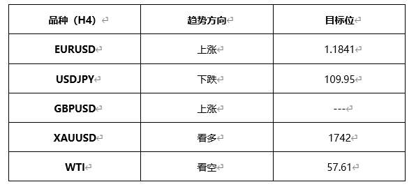 ATFX早评0406：欧元、黄金、原油，短线H4分析