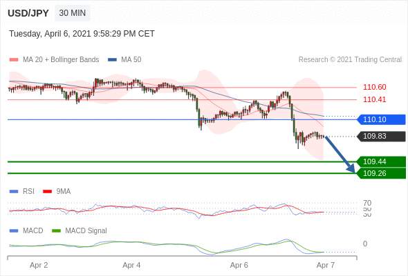 IFSMarkets|4月7日 Trading Central市场简报