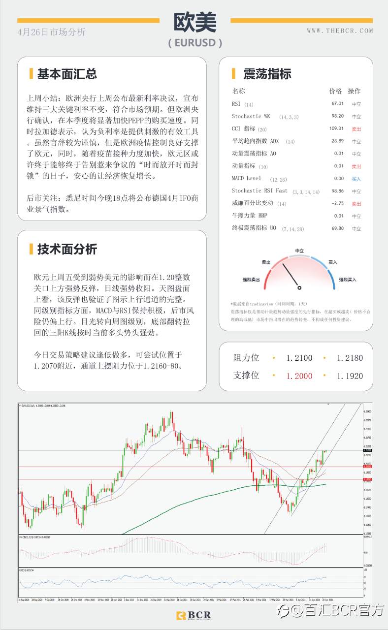 【百汇BCR今日市场分析2021.4.26】日美利率决议轮番来袭，印度疫情油价失去动力
