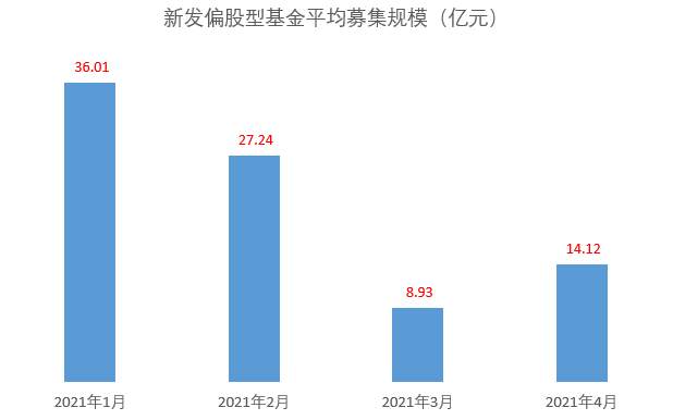 基金发行遭遇冰点，市场底部来了？