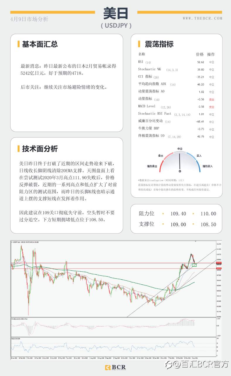 【百汇BCR今日市场分析2021.4.9】双底颈线危在旦夕，黄金多头能否如愿