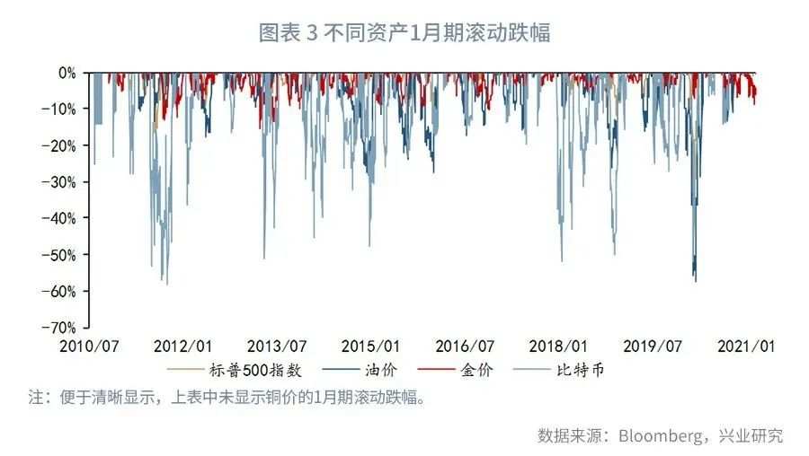 比特币能替代黄金对冲放水吗？