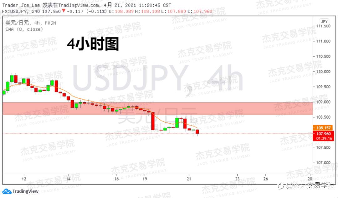 [4月21日策略]黄金/原油/英镑/欧元/美日/澳元/标普/BTC/ETH