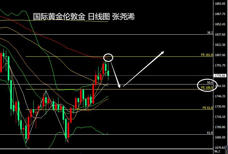 张尧浠周评：数据强劲再造压力、黄金短期遇阻备战多头