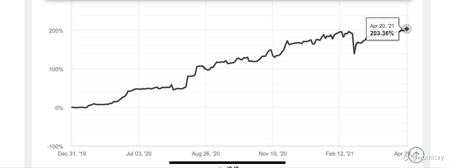 收益率已经达到200%，订阅费提高