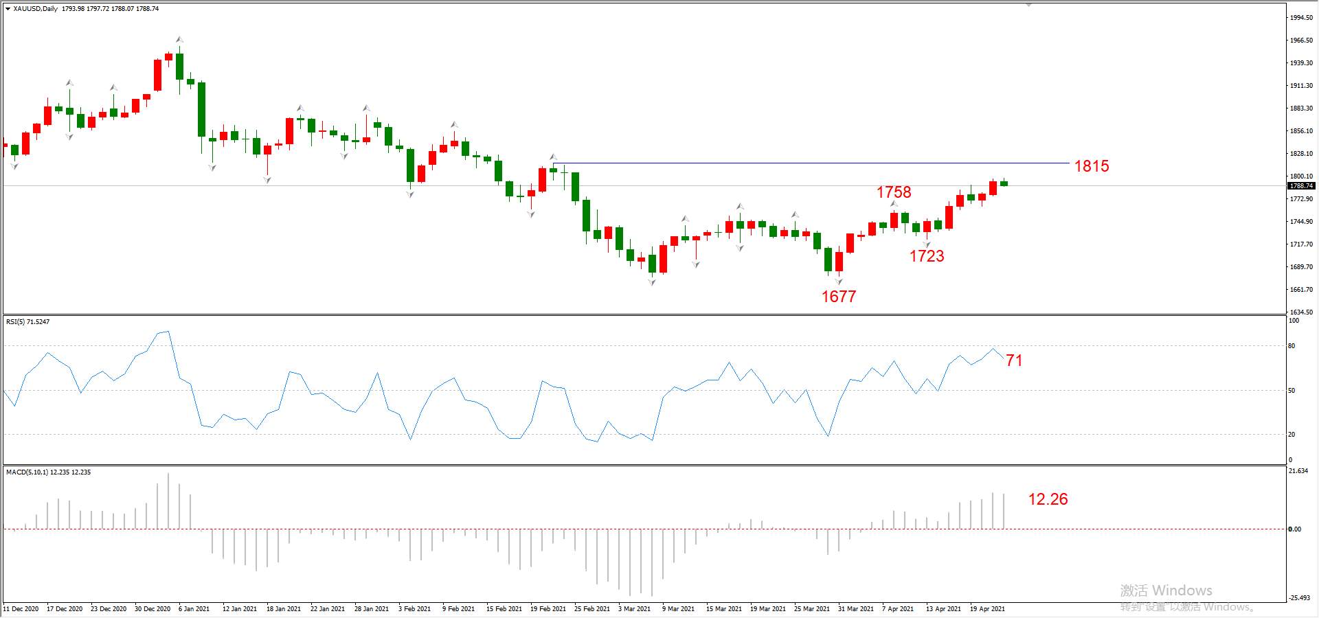 ATFX晚评0422：欧元、黄金、原油、美股，中线D1