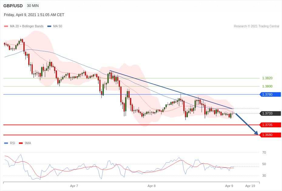 每日分析｜4/9 Trading Central 技术点评