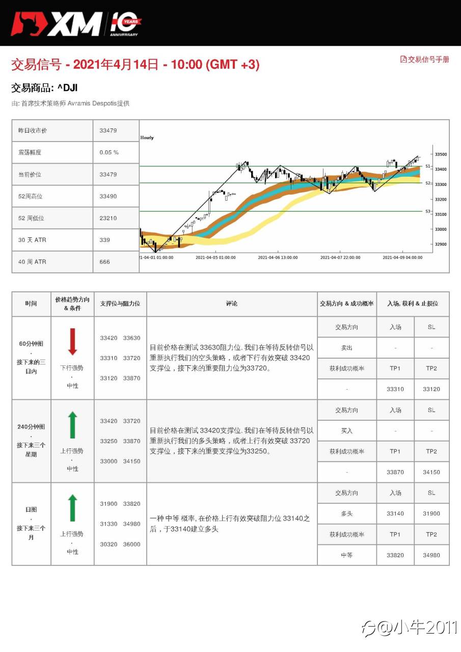 4/14交易信号-US30