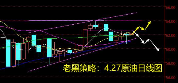 老黑策略：4.27原油分析策略