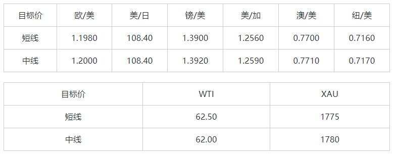 MEXGroup：大通晚报|美元指数如期反弹，但非美货币下行空间或许不会太大