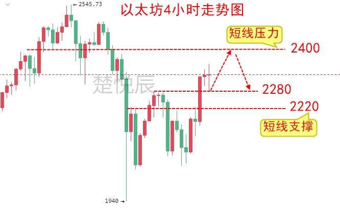 楚悦辰：4.21比特币依然低迷，以太坊ETF更具吸引力