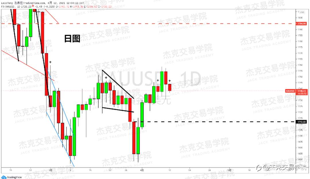 [4月12日策略]黄金/原油/英镑/欧元/美日/澳元/标普/BTC/ETH