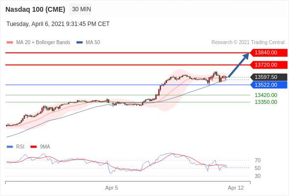 IFSMarkets|4月7日 Trading Central市场简报