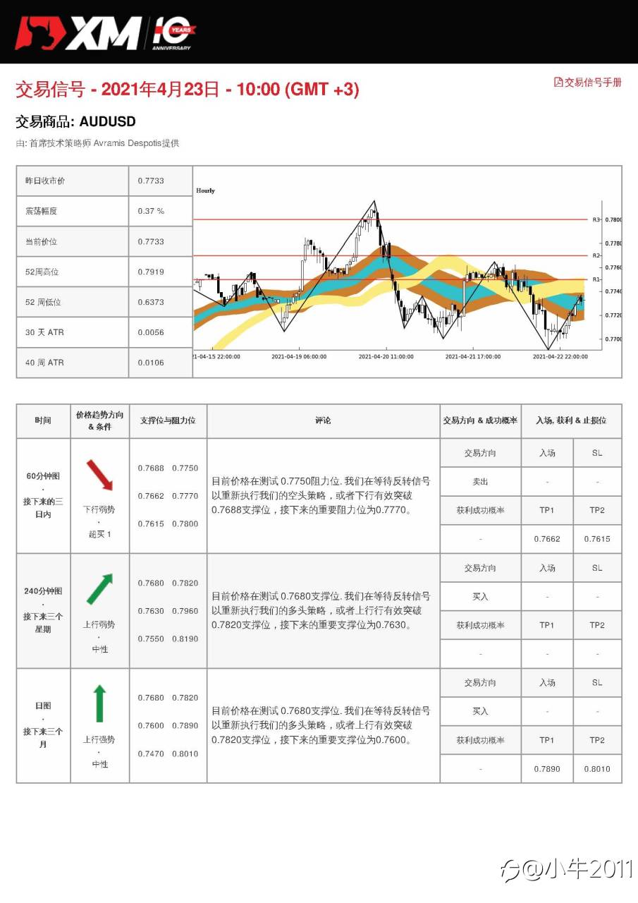 4/23交易信号-AUDUSD
