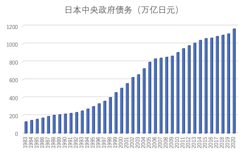 日本的负债率全球居首，为何没有发生债务危机？
