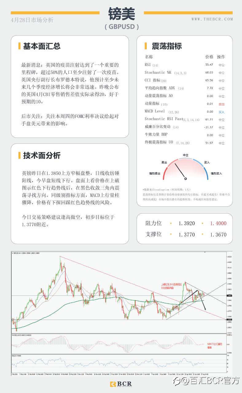 【百汇BCR今日市场分析2021.4.28】美日无视决议稳步上行，FOMC能否暗示缩减