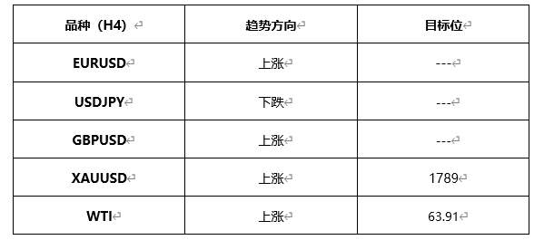 ATFX早评0420：欧元、黄金、原油，短线H4分析