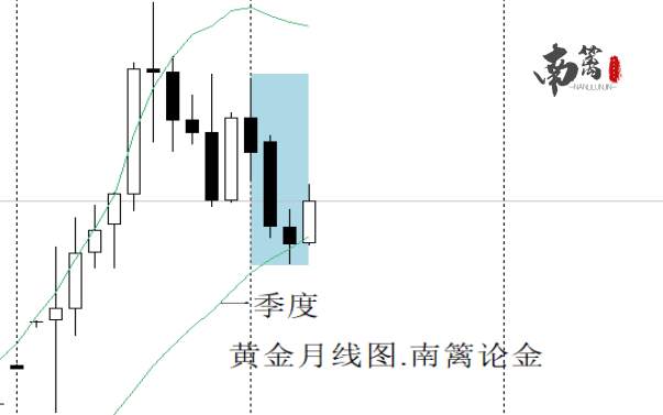 【南篱/黄金】修正末端，周期承压，回撤可能大大增加！