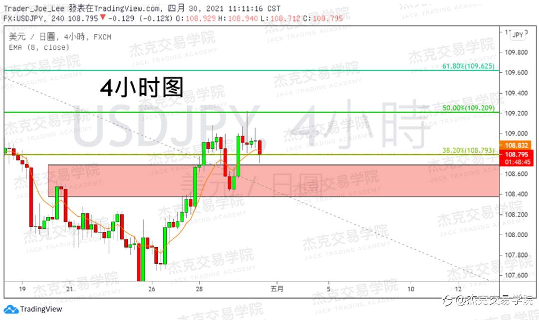 [4月30日策略]黄金/原油/英镑/欧元/美日/澳元/标普/BTC/ETH