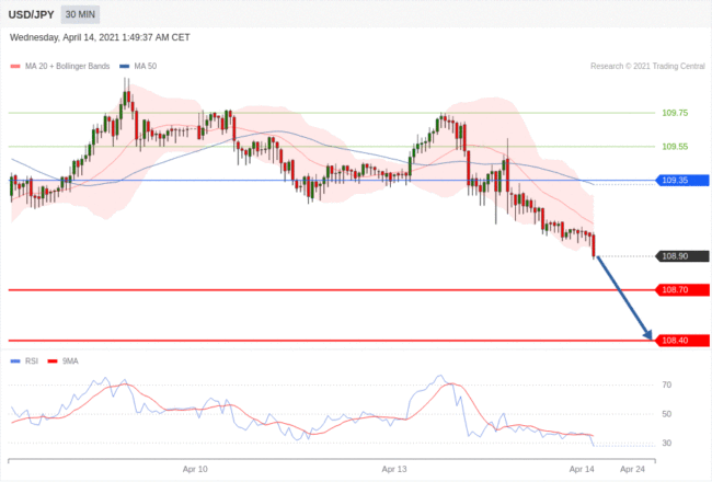 每日分析｜4/14 Trading Central 技术点评