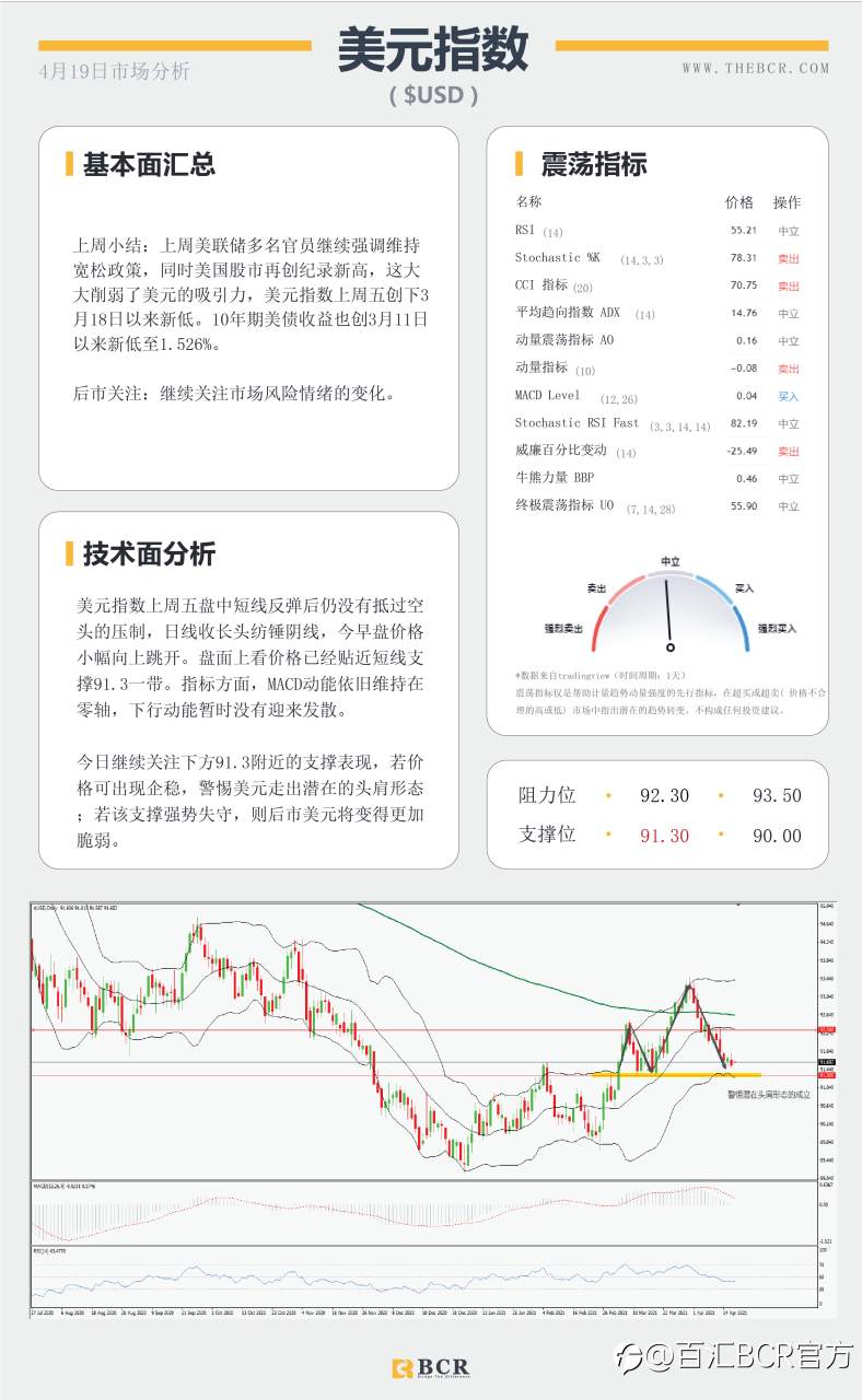 【百汇BCR今日市场分析2021.4.19】黄金破位关键拐点，油价涨势停滞不前