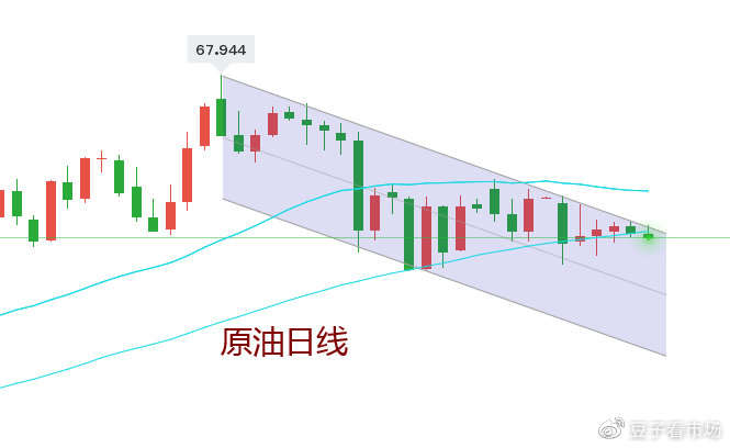 原油这周必须走出来