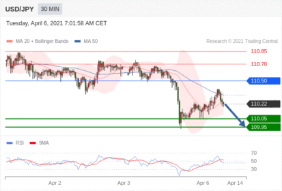 每日分析｜4/6 Trading Central 技术点评