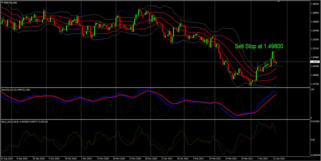 EUR/CAD – Potential Increase In QE