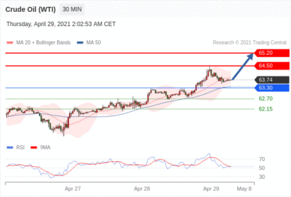 每日分析｜4/29 Trading Central 技术点评