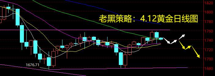 老黑策略：4.12黄金分析策略