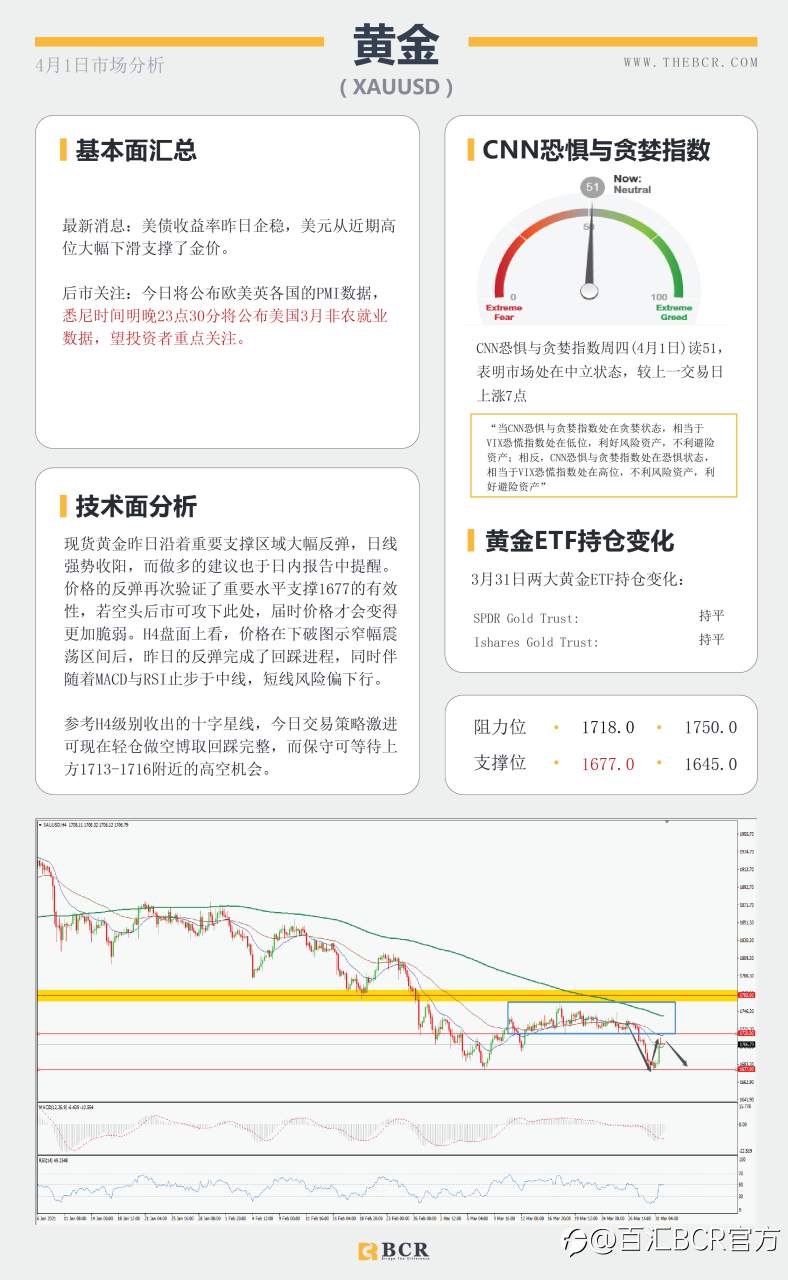 【百汇BCR今日市场分析2021.4.1】美元回落黄金反弹，欧元区疫情再起法国