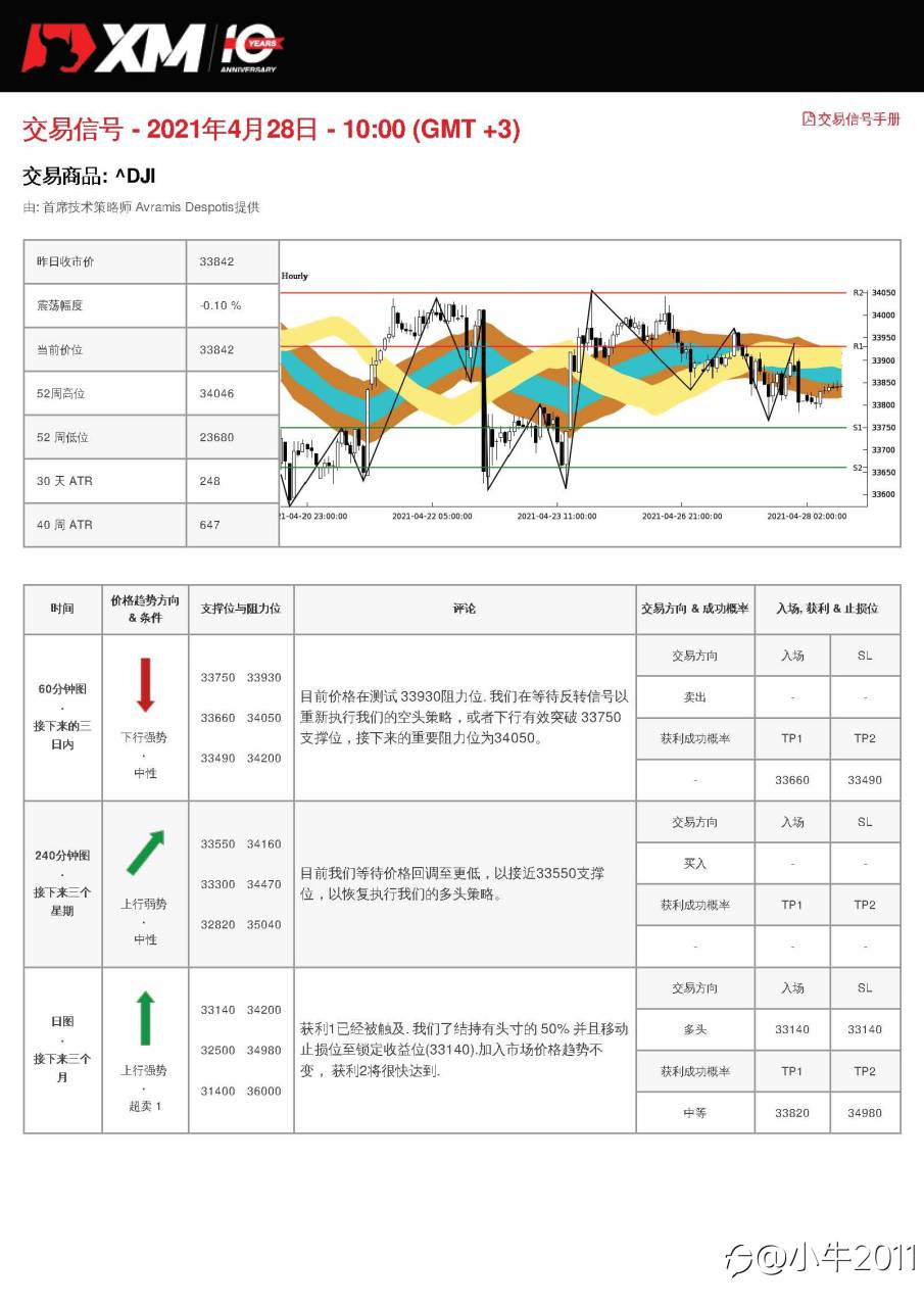 4/28交易信号-US30