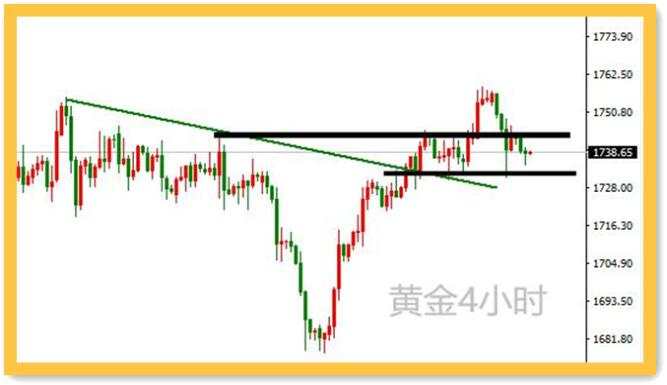 黄金多头还会被头肩顶支配吗？
